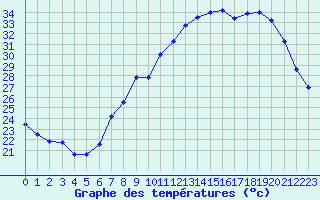 Courbe de tempratures pour Nmes - Garons (30)