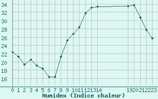 Courbe de l'humidex pour Paray-le-Monial - St-Yan (71)