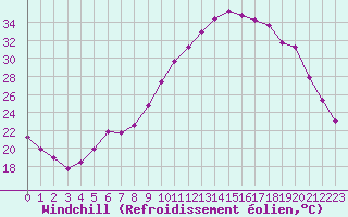 Courbe du refroidissement olien pour Lagarrigue (81)