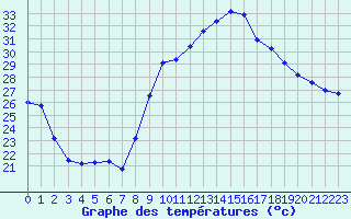 Courbe de tempratures pour Hyres (83)