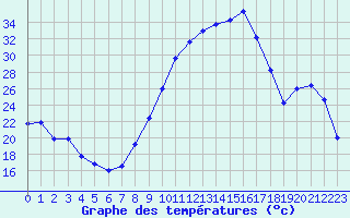 Courbe de tempratures pour Saint-Quentin (02)