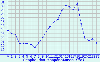 Courbe de tempratures pour Marignane (13)