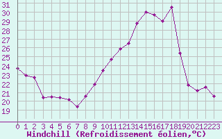 Courbe du refroidissement olien pour Marignane (13)