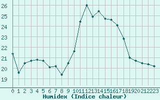 Courbe de l'humidex pour Saint-Martial-de-Vitaterne (17)