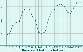 Courbe de l'humidex pour Pomrols (34)