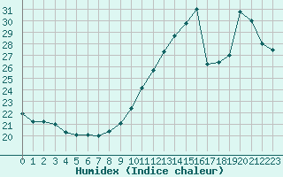 Courbe de l'humidex pour Vichy (03)