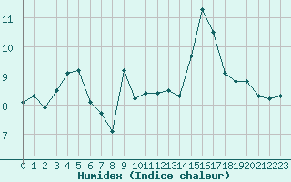 Courbe de l'humidex pour Pointe de Chassiron (17)