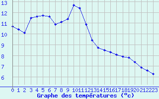 Courbe de tempratures pour Biscarrosse (40)