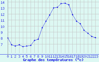 Courbe de tempratures pour Eygliers (05)