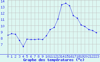 Courbe de tempratures pour Sallanches (74)
