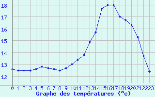 Courbe de tempratures pour Croisette (62)