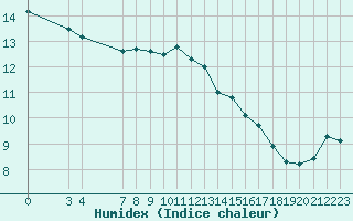 Courbe de l'humidex pour Saint-Jean-de-Vedas (34)