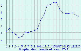 Courbe de tempratures pour Tauxigny (37)
