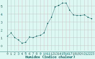 Courbe de l'humidex pour Tauxigny (37)