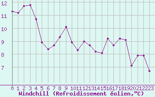 Courbe du refroidissement olien pour Cerisiers (89)