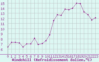 Courbe du refroidissement olien pour Montredon des Corbires (11)