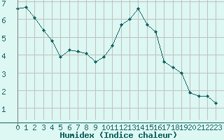 Courbe de l'humidex pour Cernay-la-Ville (78)