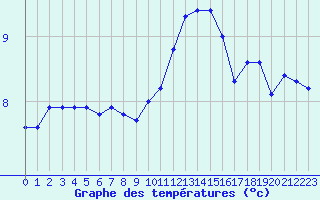 Courbe de tempratures pour Le Bourget (93)