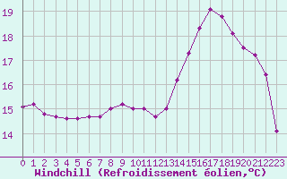 Courbe du refroidissement olien pour Cap de la Hague (50)