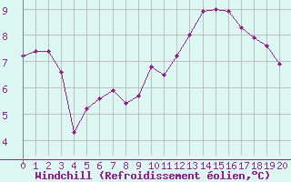 Courbe du refroidissement olien pour Grandfresnoy (60)