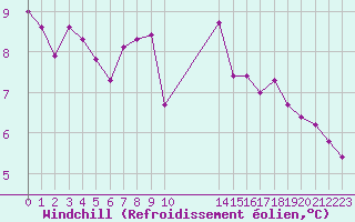 Courbe du refroidissement olien pour Coulommes-et-Marqueny (08)