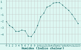 Courbe de l'humidex pour Trgueux (22)