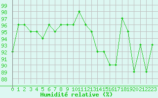 Courbe de l'humidit relative pour Reims-Prunay (51)
