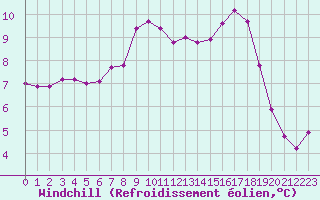 Courbe du refroidissement olien pour Grasque (13)