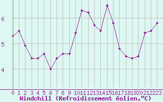 Courbe du refroidissement olien pour Saint-Mdard-d