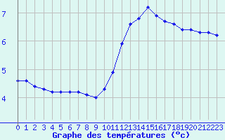 Courbe de tempratures pour Izegem (Be)