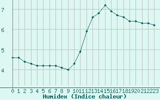 Courbe de l'humidex pour Izegem (Be)