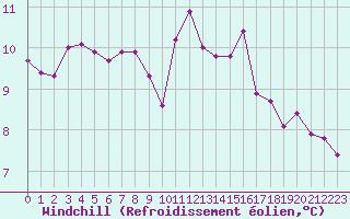Courbe du refroidissement olien pour Chteaudun (28)