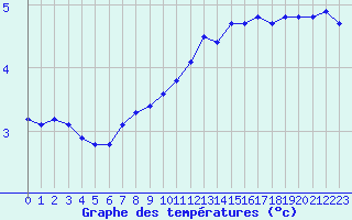 Courbe de tempratures pour Chastreix (63)