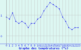 Courbe de tempratures pour Corny-sur-Moselle (57)