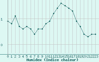 Courbe de l'humidex pour Corny-sur-Moselle (57)