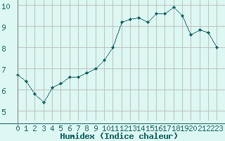 Courbe de l'humidex pour Narbonne-Ouest (11)