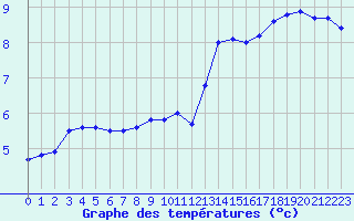 Courbe de tempratures pour Cap Gris-Nez (62)