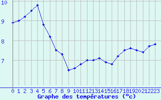 Courbe de tempratures pour Cap de la Hague (50)