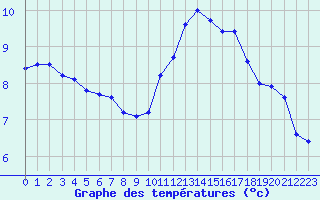 Courbe de tempratures pour Nancy - Essey (54)