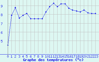 Courbe de tempratures pour Guret Saint-Laurent (23)