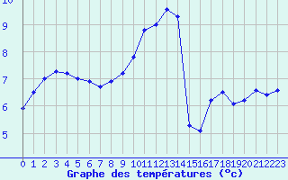 Courbe de tempratures pour Cherbourg (50)