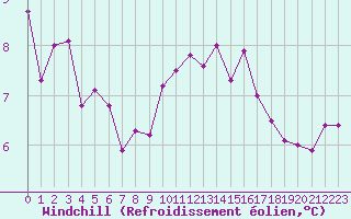 Courbe du refroidissement olien pour Brignogan (29)