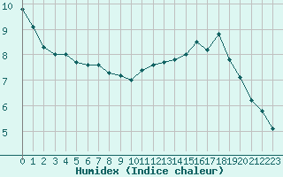 Courbe de l'humidex pour Annecy (74)