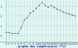 Courbe de tempratures pour Lans-en-Vercors - Les Allires (38)