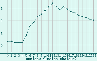 Courbe de l'humidex pour Lans-en-Vercors - Les Allires (38)