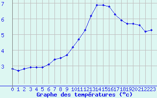 Courbe de tempratures pour Tour-en-Sologne (41)