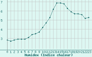 Courbe de l'humidex pour Tour-en-Sologne (41)