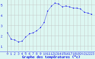 Courbe de tempratures pour Corny-sur-Moselle (57)