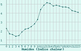 Courbe de l'humidex pour Corny-sur-Moselle (57)