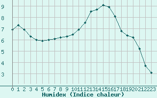 Courbe de l'humidex pour Tour-en-Sologne (41)